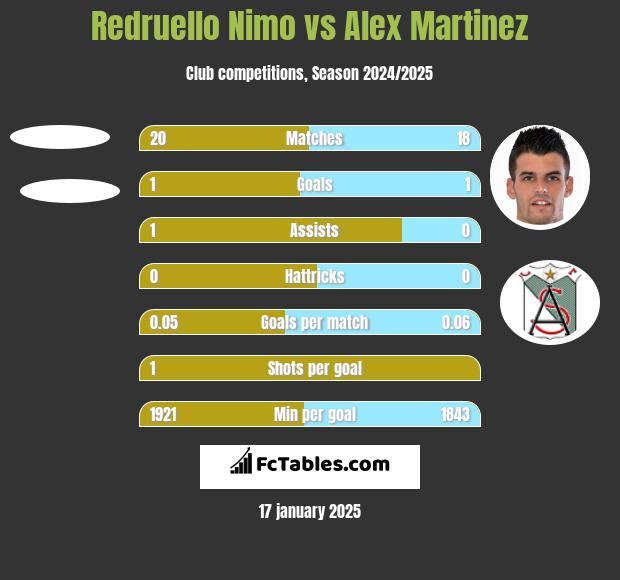 Redruello Nimo vs Alex Martinez h2h player stats