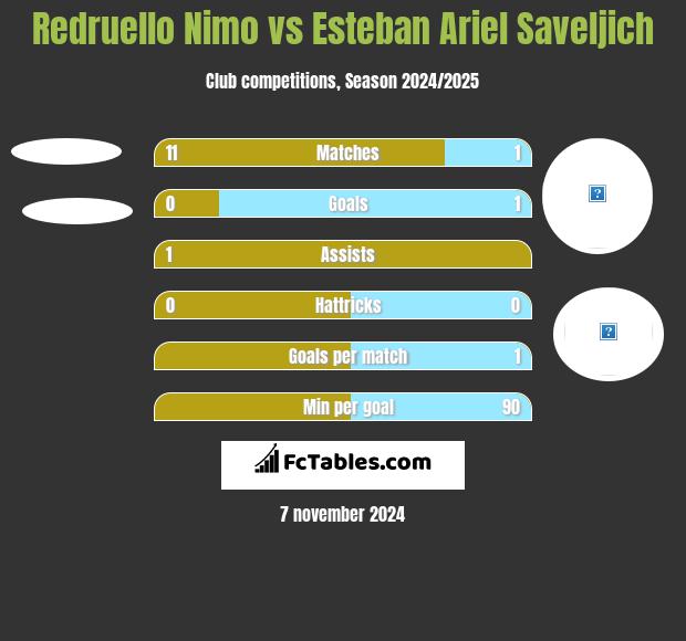 Redruello Nimo vs Esteban Ariel Saveljich h2h player stats