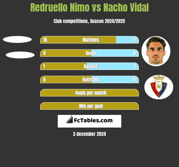 Redruello Nimo vs Nacho Vidal h2h player stats