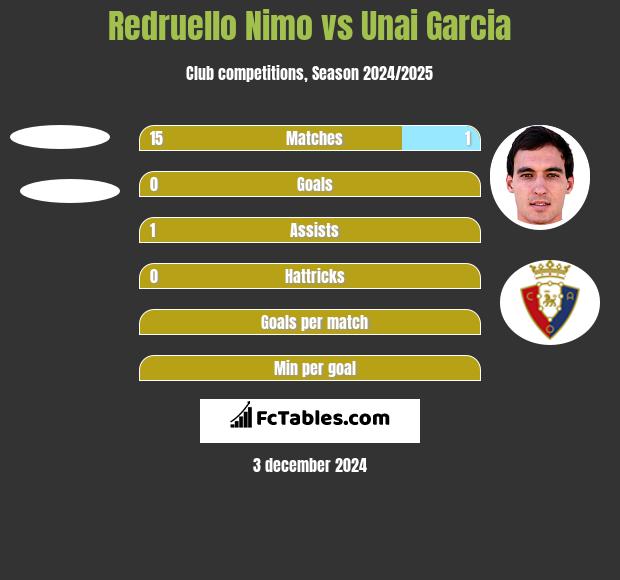 Redruello Nimo vs Unai Garcia h2h player stats