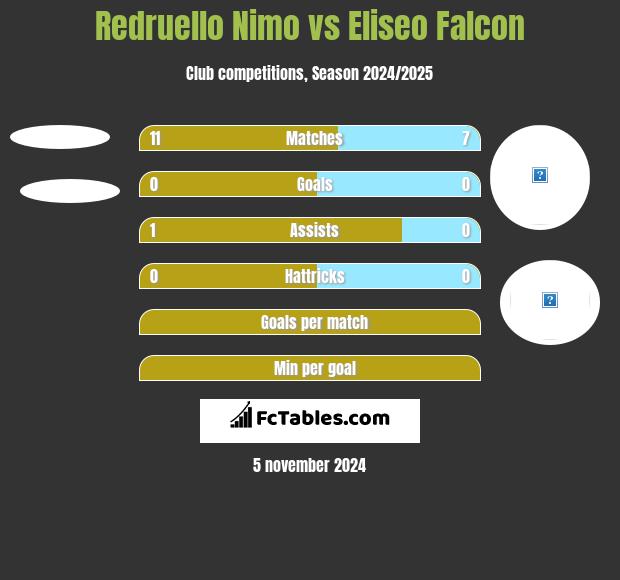 Redruello Nimo vs Eliseo Falcon h2h player stats