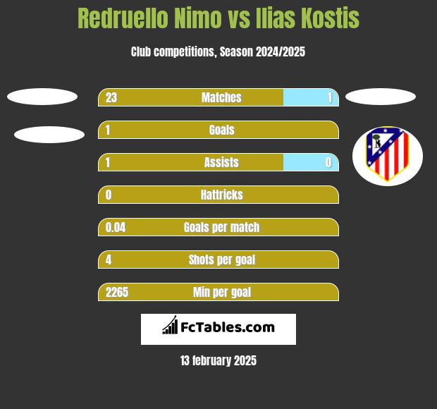 Redruello Nimo vs Ilias Kostis h2h player stats