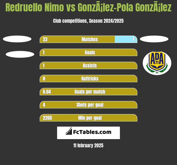 Redruello Nimo vs GonzÃ¡lez-Pola GonzÃ¡lez h2h player stats