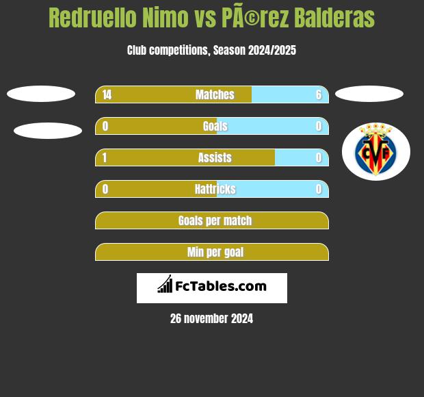 Redruello Nimo vs PÃ©rez Balderas h2h player stats