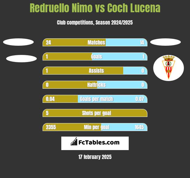 Redruello Nimo vs Coch Lucena h2h player stats