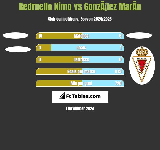 Redruello Nimo vs GonzÃ¡lez MarÃ­n h2h player stats