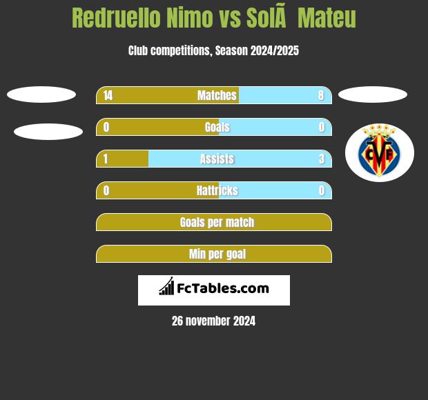 Redruello Nimo vs SolÃ  Mateu h2h player stats