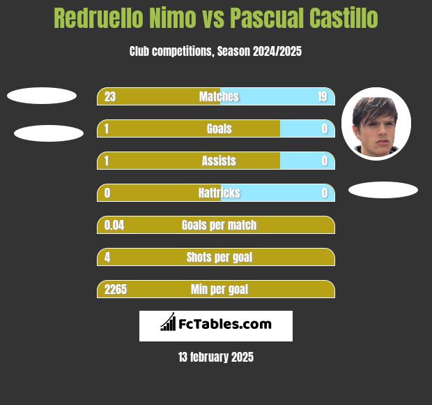 Redruello Nimo vs Pascual Castillo h2h player stats