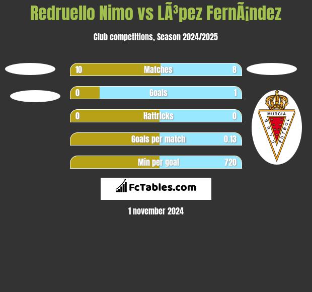 Redruello Nimo vs LÃ³pez FernÃ¡ndez h2h player stats