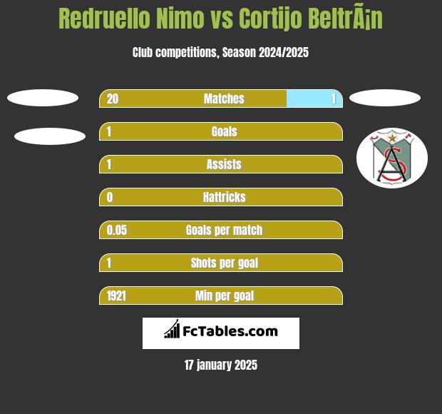 Redruello Nimo vs Cortijo BeltrÃ¡n h2h player stats