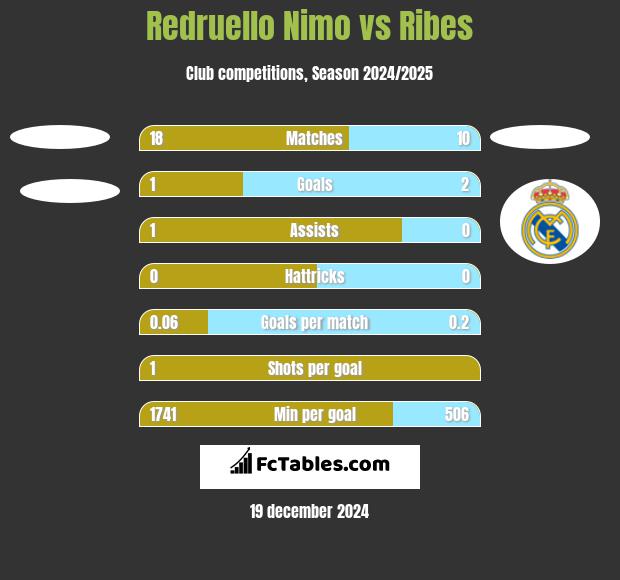 Redruello Nimo vs Ribes h2h player stats