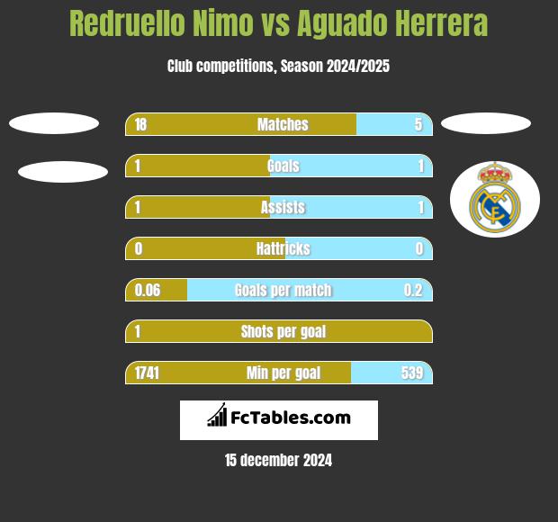 Redruello Nimo vs Aguado Herrera h2h player stats