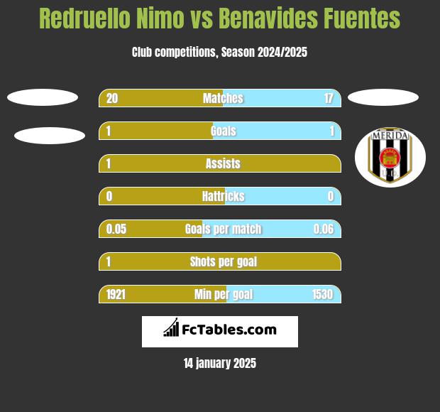 Redruello Nimo vs Benavides Fuentes h2h player stats