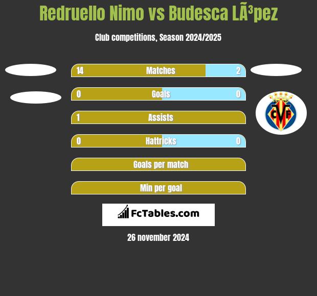 Redruello Nimo vs Budesca LÃ³pez h2h player stats