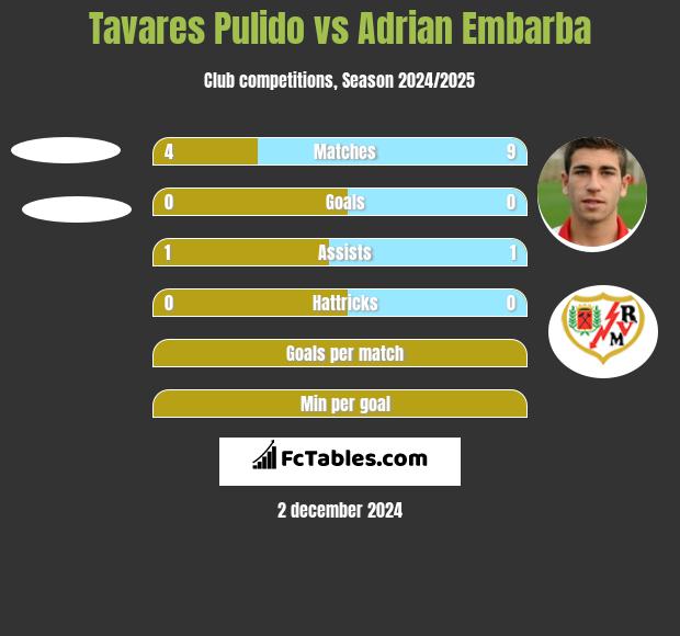 Tavares Pulido vs Adrian Embarba h2h player stats