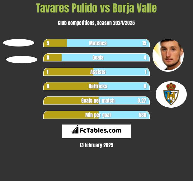 Tavares Pulido vs Borja Valle h2h player stats