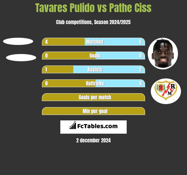 Tavares Pulido vs Pathe Ciss h2h player stats