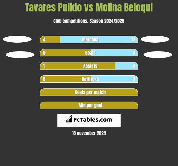 Tavares Pulido vs Molina Beloqui h2h player stats