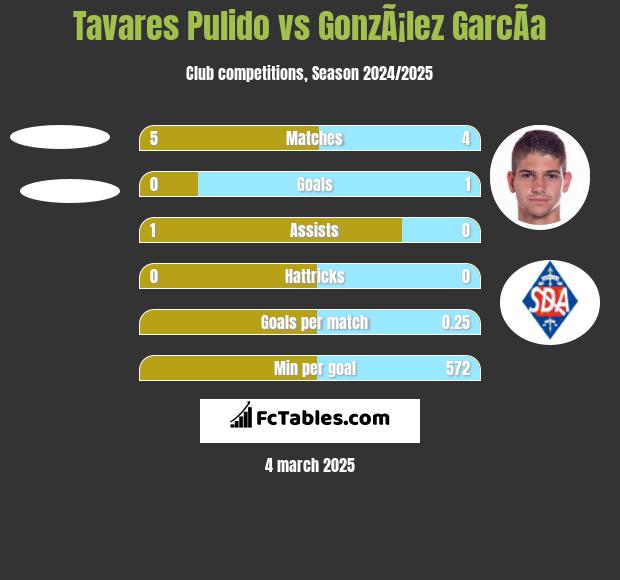 Tavares Pulido vs GonzÃ¡lez GarcÃ­a h2h player stats