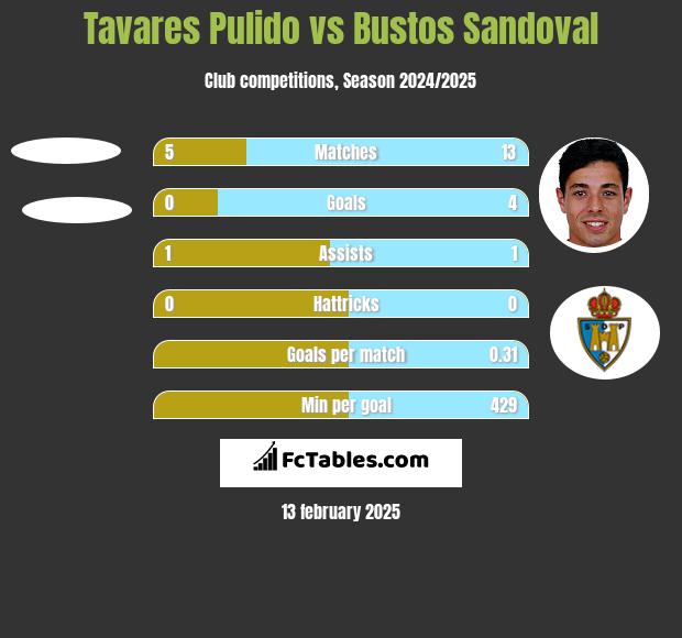 Tavares Pulido vs Bustos Sandoval h2h player stats