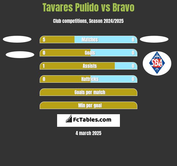 Tavares Pulido vs Bravo h2h player stats