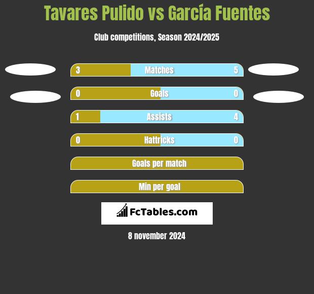 Tavares Pulido vs García Fuentes h2h player stats