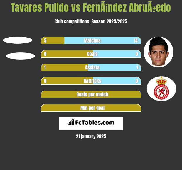 Tavares Pulido vs FernÃ¡ndez AbruÃ±edo h2h player stats