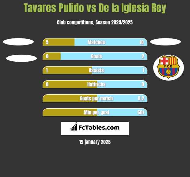 Tavares Pulido vs De la Iglesia Rey h2h player stats