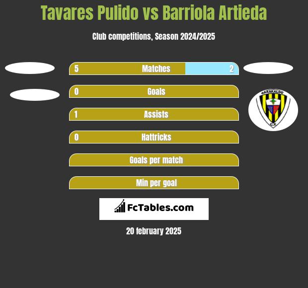 Tavares Pulido vs Barriola Artieda h2h player stats