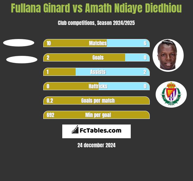 Fullana Ginard vs Amath Ndiaye Diedhiou h2h player stats