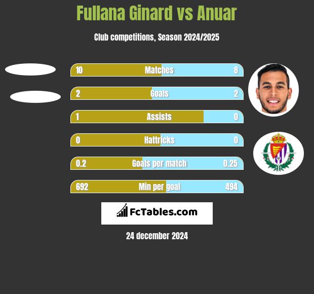 Fullana Ginard vs Anuar h2h player stats