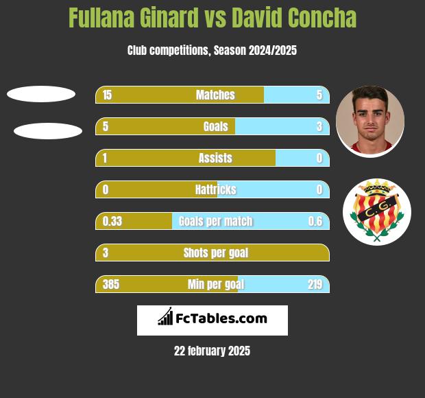 Fullana Ginard vs David Concha h2h player stats