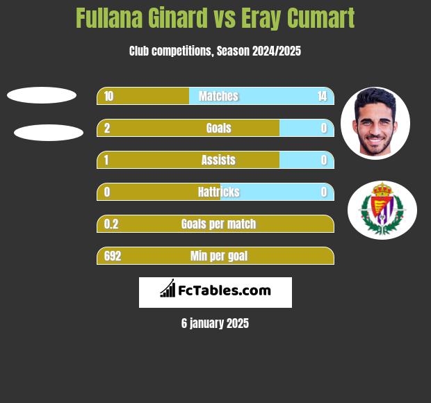 Fullana Ginard vs Eray Cumart h2h player stats