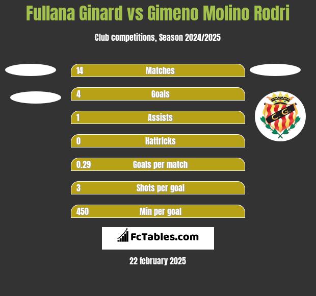 Fullana Ginard vs Gimeno Molino Rodri h2h player stats