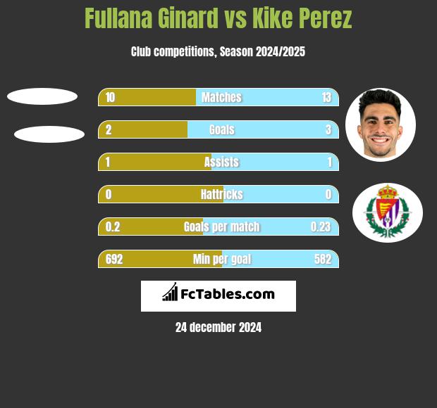 Fullana Ginard vs Kike Perez h2h player stats