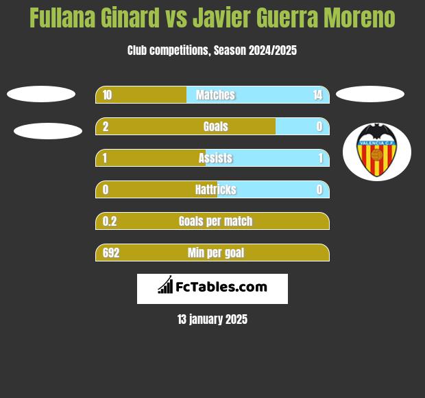 Fullana Ginard vs Javier Guerra Moreno h2h player stats