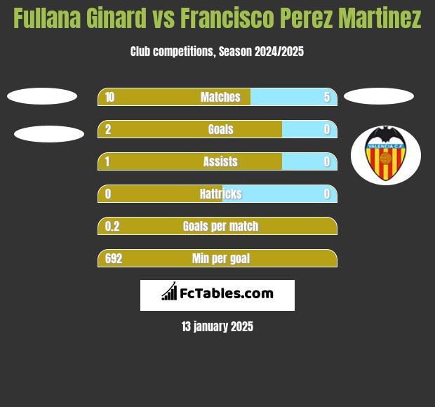 Fullana Ginard vs Francisco Perez Martinez h2h player stats