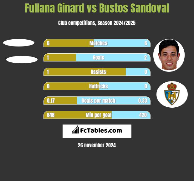 Fullana Ginard vs Bustos Sandoval h2h player stats