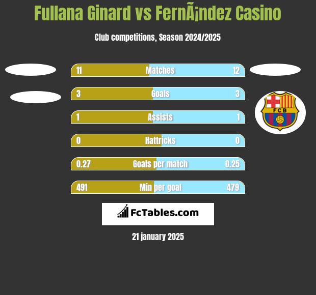 Fullana Ginard vs FernÃ¡ndez Casino h2h player stats