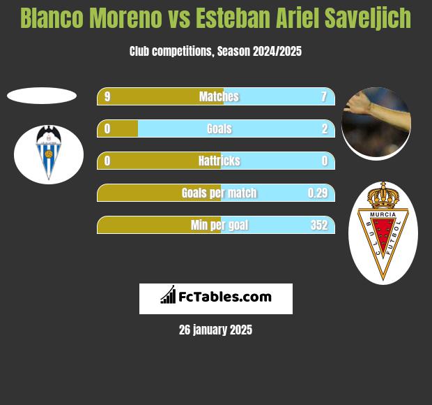 Blanco Moreno vs Esteban Ariel Saveljich h2h player stats