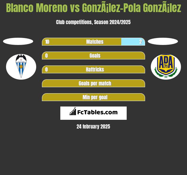 Blanco Moreno vs GonzÃ¡lez-Pola GonzÃ¡lez h2h player stats