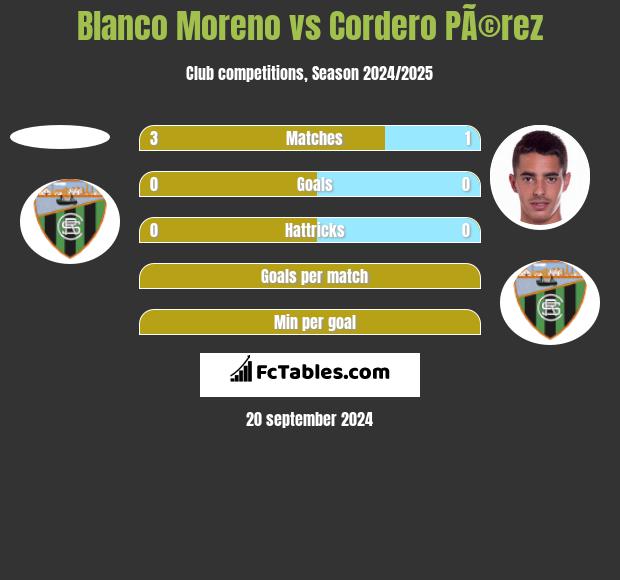 Blanco Moreno vs Cordero PÃ©rez h2h player stats