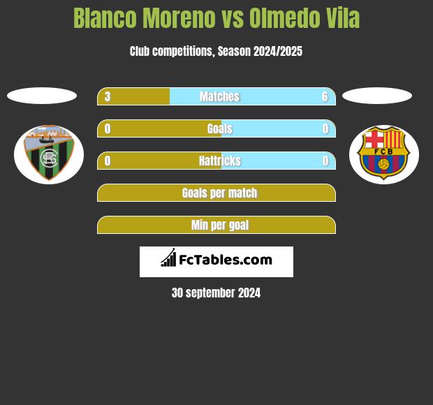 Blanco Moreno vs Olmedo Vila h2h player stats