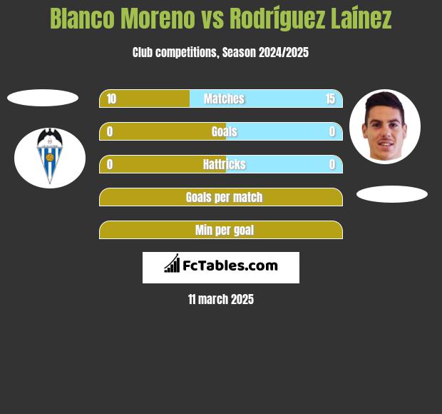 Blanco Moreno vs Rodríguez Laínez h2h player stats