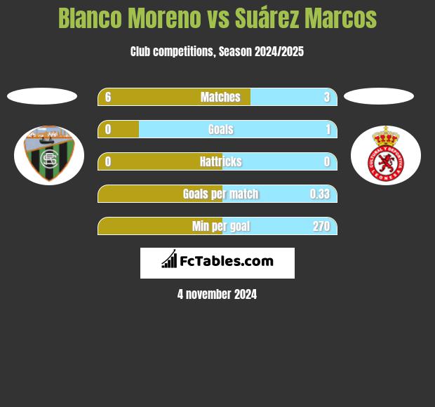 Blanco Moreno vs Suárez Marcos h2h player stats