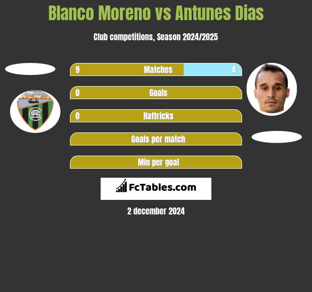 Blanco Moreno vs Antunes Dias h2h player stats