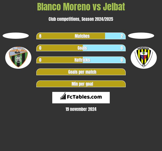 Blanco Moreno vs Jelbat h2h player stats