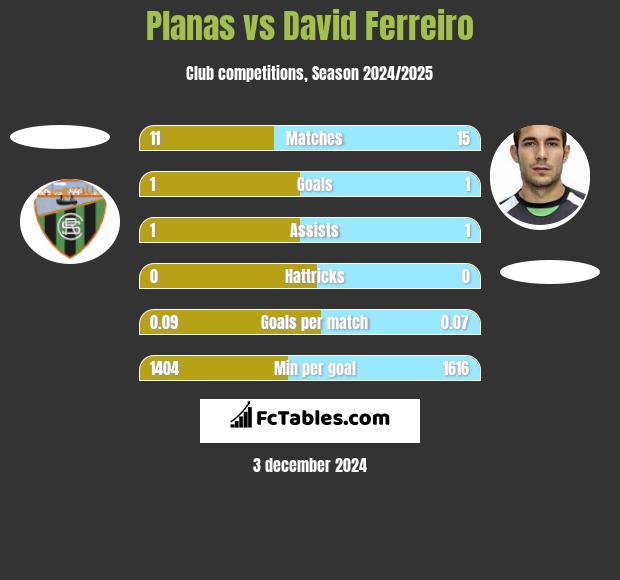 Planas vs David Ferreiro h2h player stats