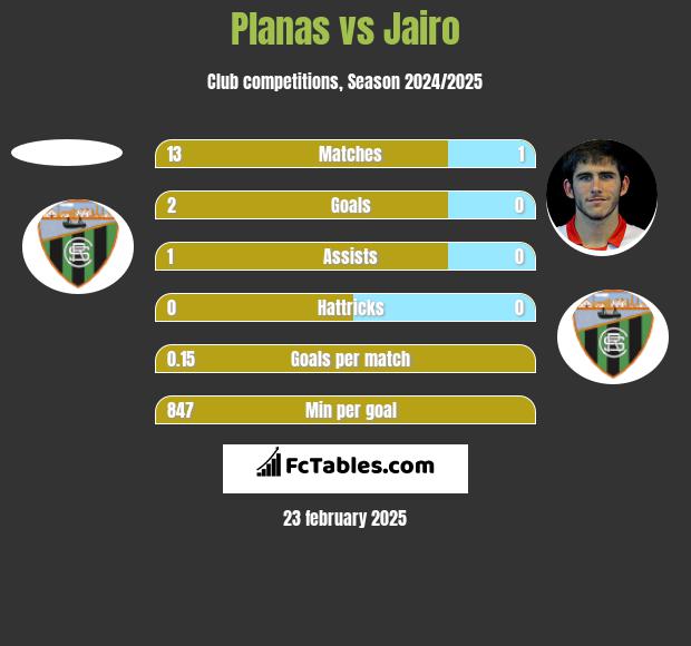 Planas vs Jairo h2h player stats