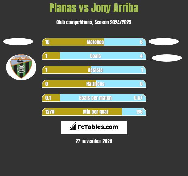 Planas vs Jony Arriba h2h player stats